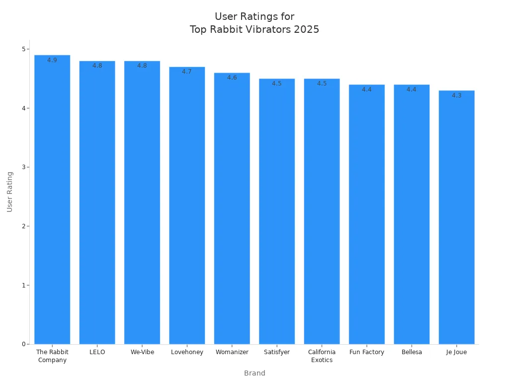 Bar chart comparing user ratings of top rabbit vibrator brands for 2025