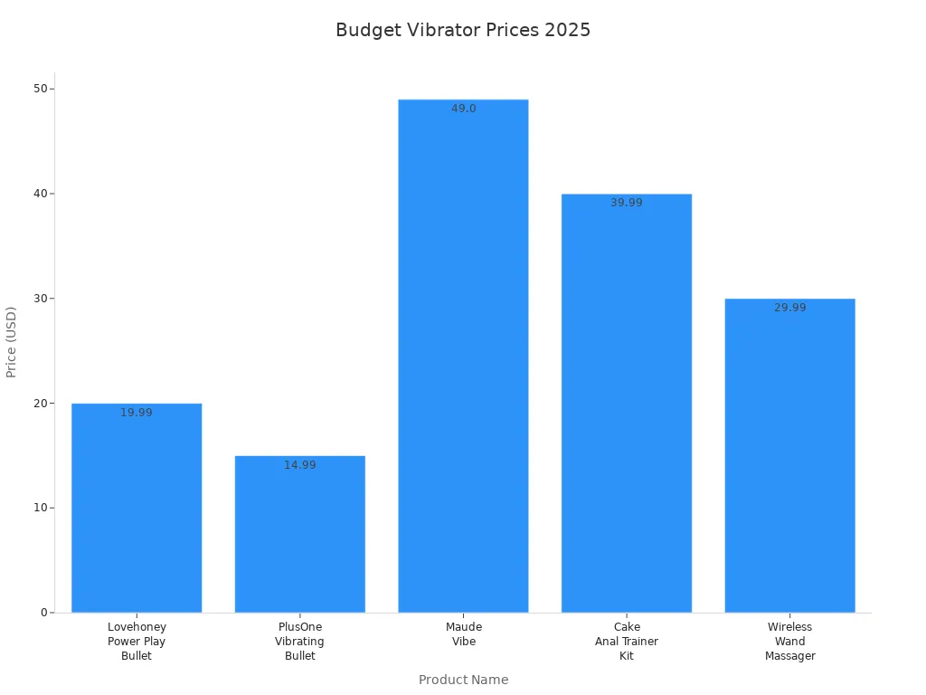 Bar chart comparing prices of five budget vibrators for 2025