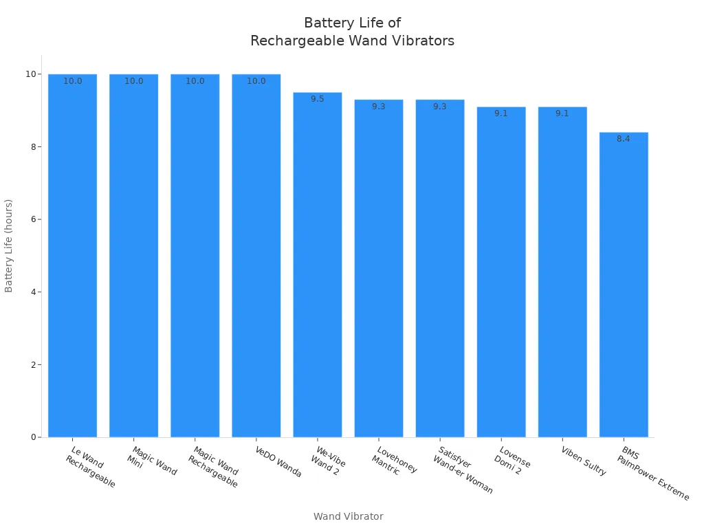 Bar chart comparing battery life of rechargeable wand vibrators