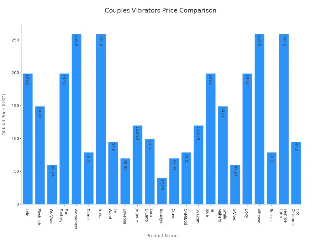 Bar chart comparing official prices of top couples vibrators