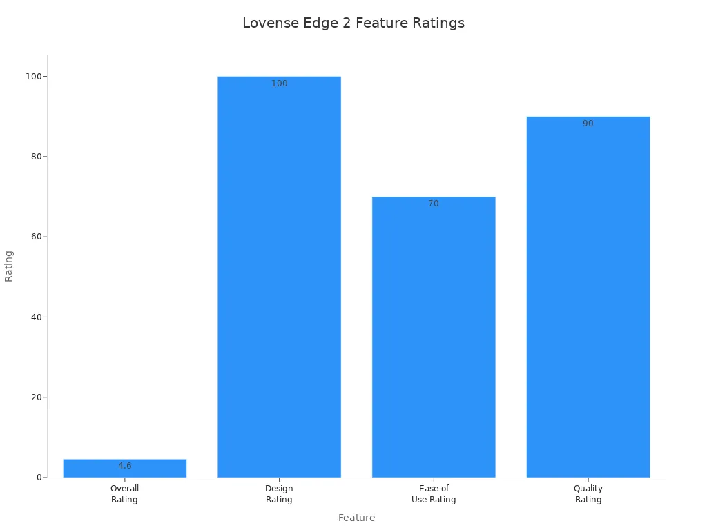 Bar chart comparing ratings for Lovense Edge 2 features