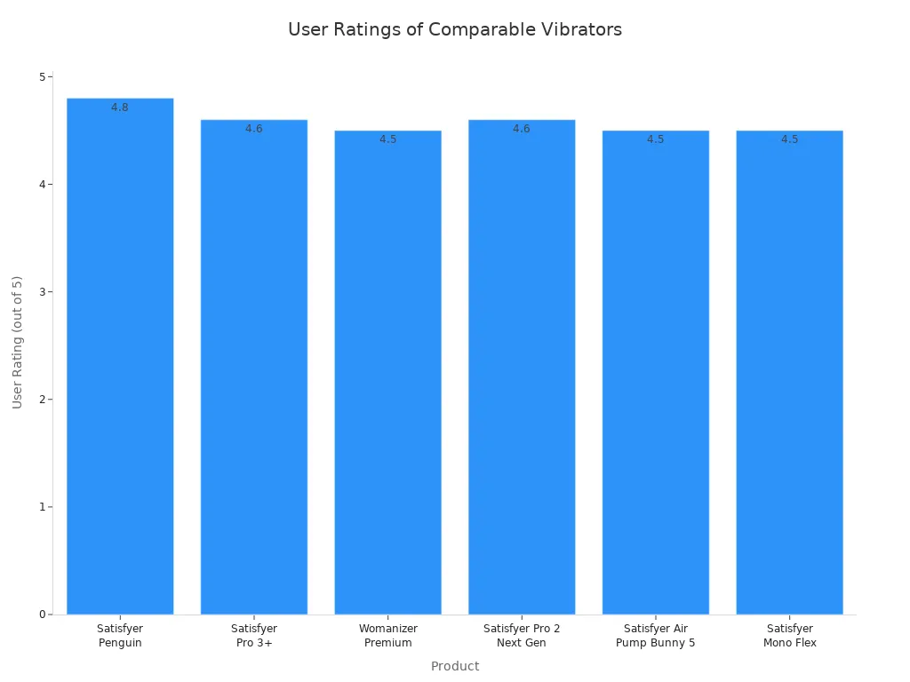 Bar chart comparing user ratings for Satisfyer Penguin and similar vibrators