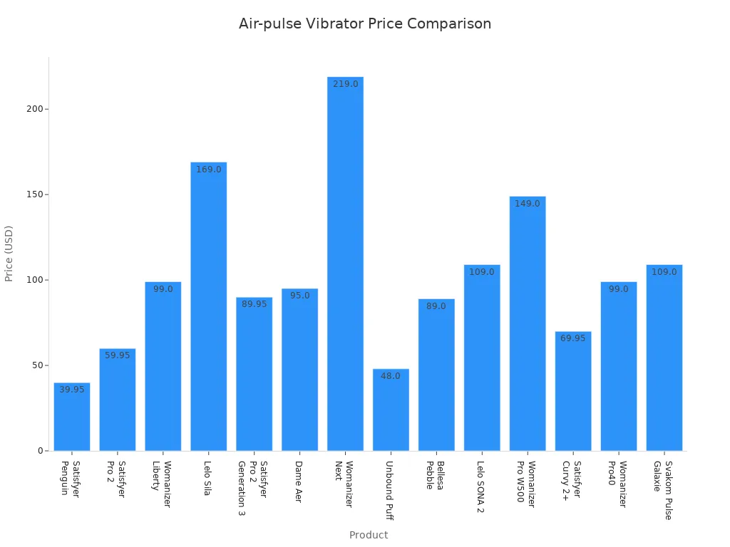 Bar chart comparing prices of air-pulse vibrators including Satisfyer Penguin and similar products