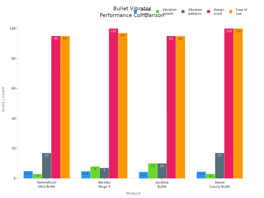 Bar chart comparing performance and design features of four leading bullet vibrators.