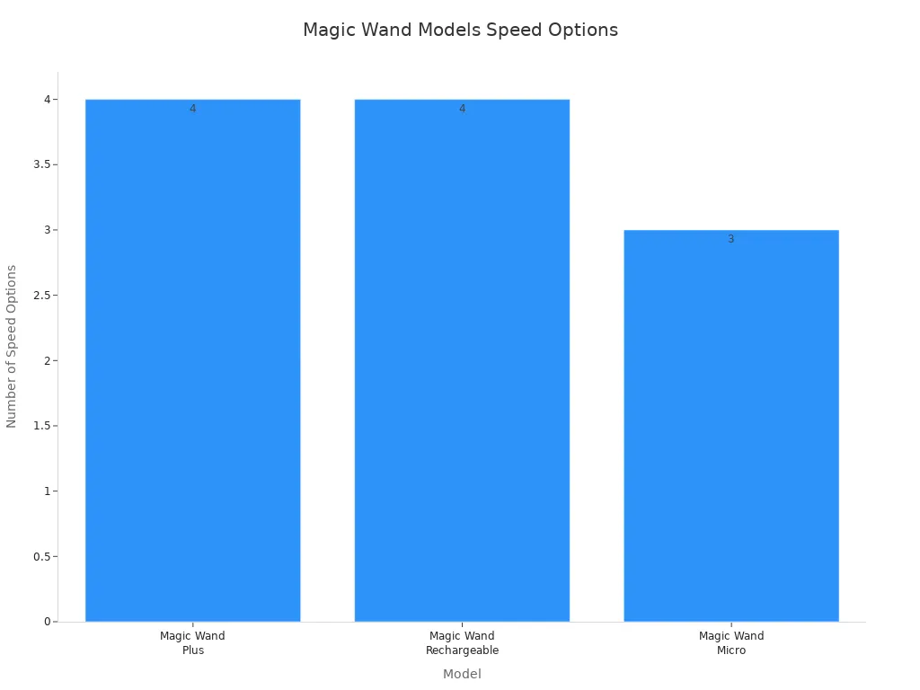 Bar chart comparing speed options of Magic Wand models