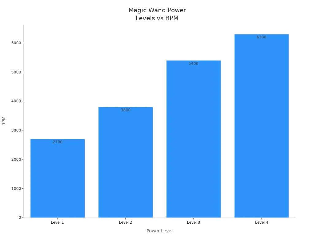 Bar chart showing RPM for each Magic Wand power level