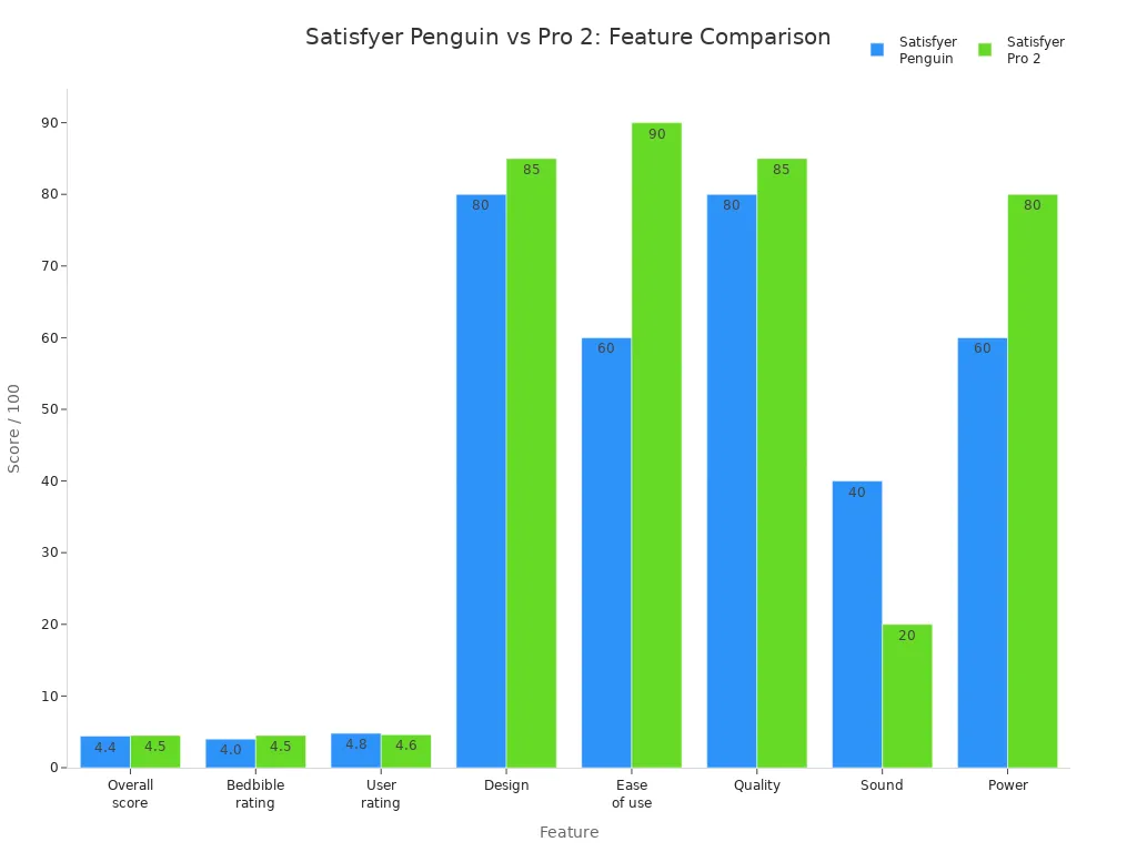 Grouped bar chart comparing Satisfyer Penguin and Pro 2 across ratings and features