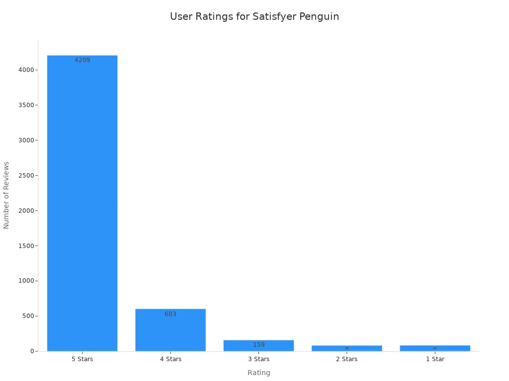 Bar chart showing review counts for each star rating of the Satisfyer Penguin vibrator
