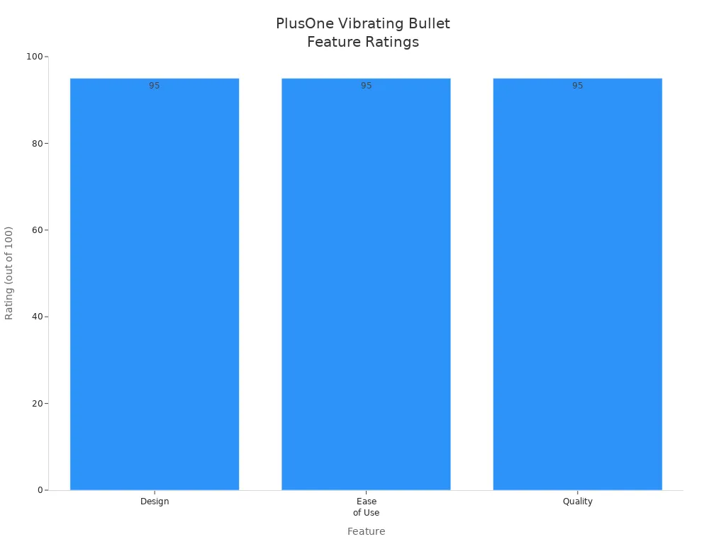 Bar chart comparing expert ratings for design, ease of use, and quality of the PlusOne Vibrating Bullet