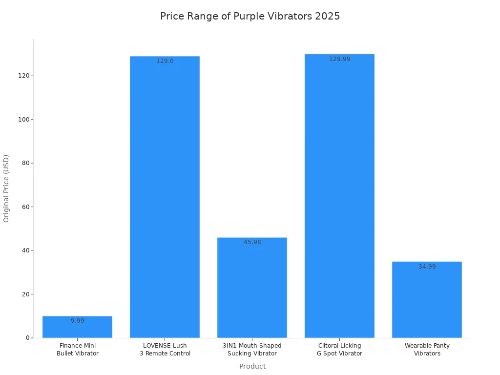 Bar chart comparing original prices of five high-quality purple vibrators for women in 2025