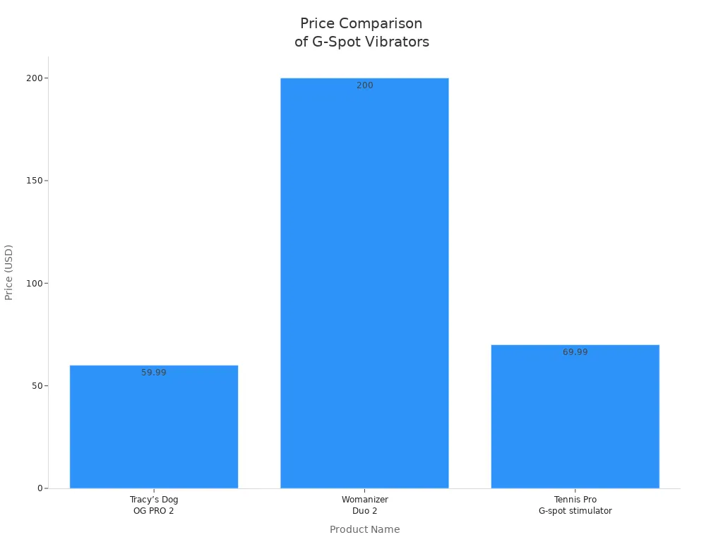 Bar chart comparing prices of Tracy’s Dog OG PRO 2, Womanizer Duo 2, and Tennis Pro G-spot stimulator