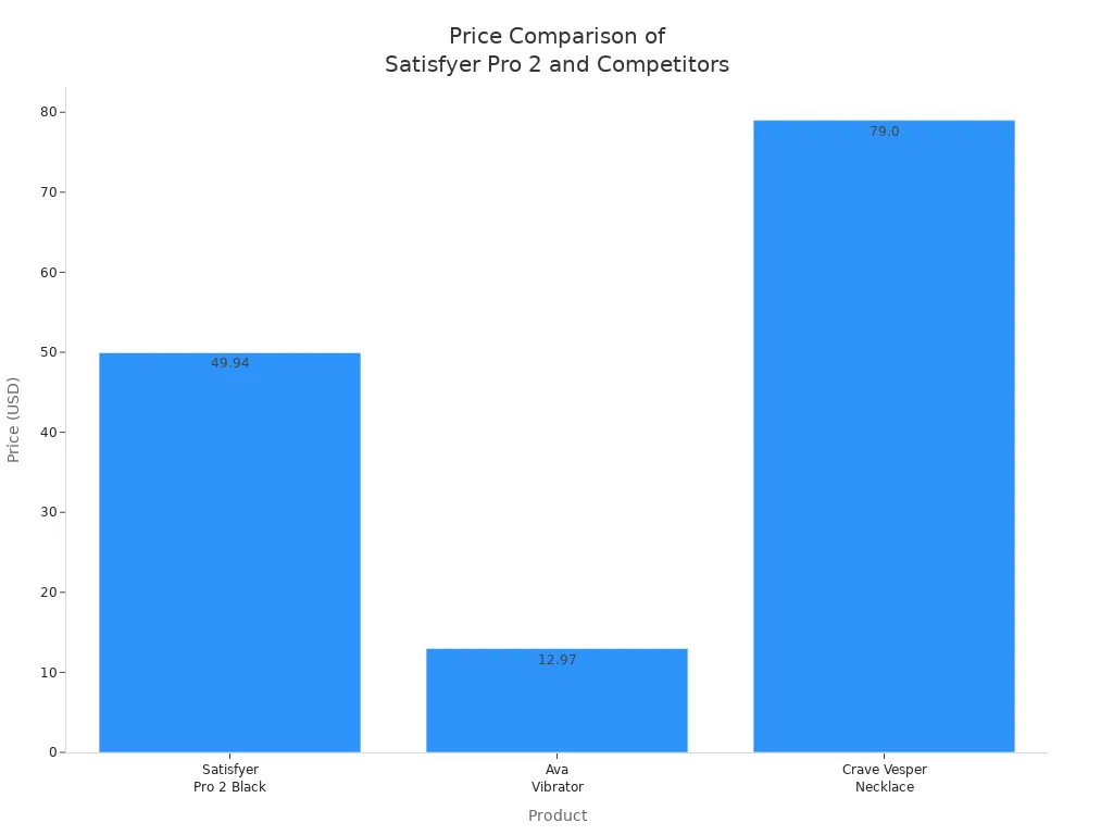 Bar chart comparing prices of Satisfyer Pro 2 Black Edition, Ava Vibrator, and Crave Vesper Vibrator Necklace