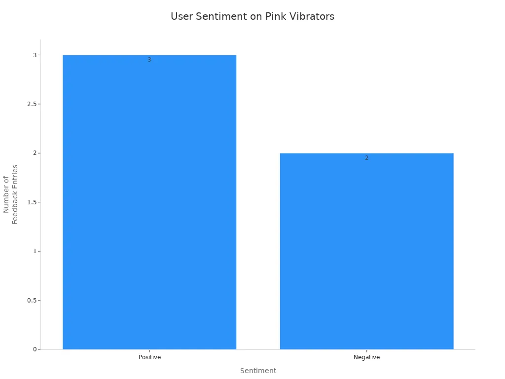 Bar chart showing counts of positive and negative user feedback for pink vibrators
