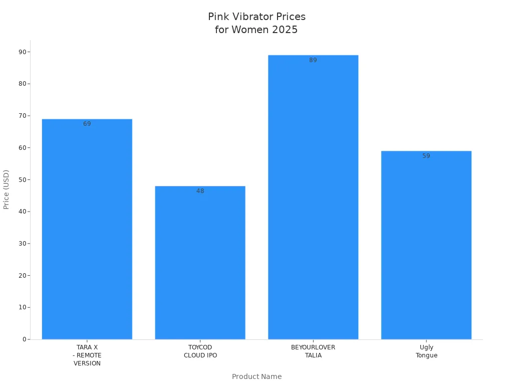 Bar chart comparing prices of four pink vibrators for women in 2025
