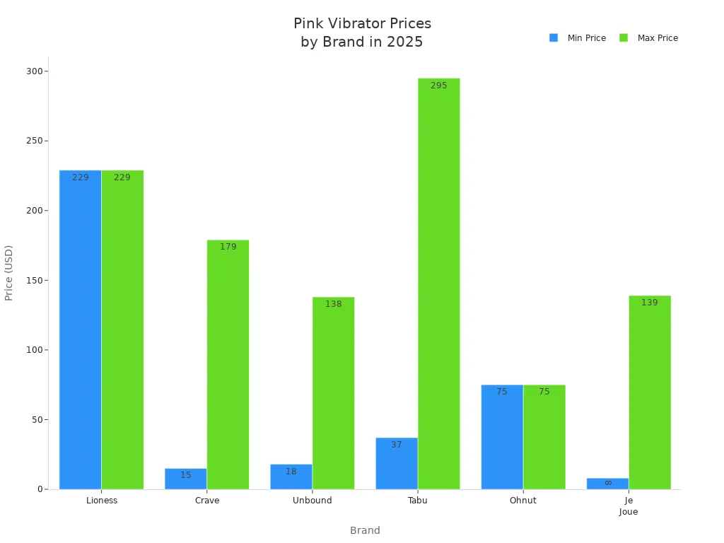 Bar chart comparing minimum and maximum prices of pink vibrators for women across six brands in 2025