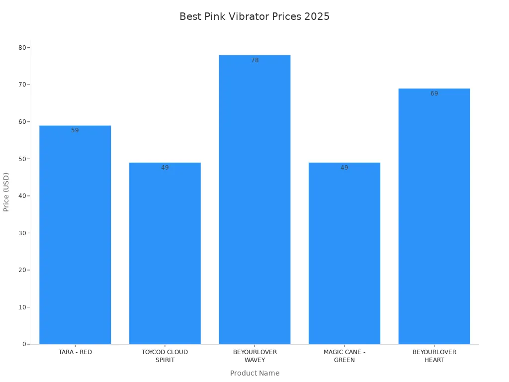 Bar chart comparing prices of top pink vibrators in 2025