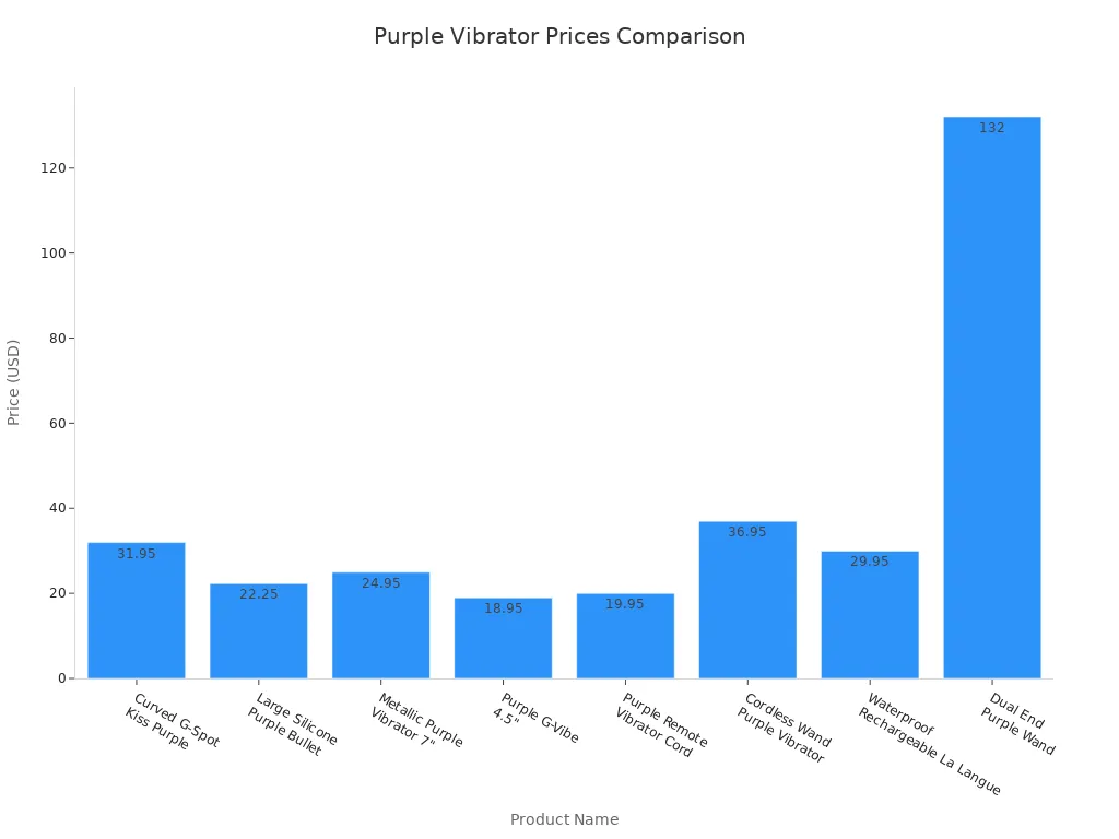 Bar chart comparing prices of eight purple vibrators