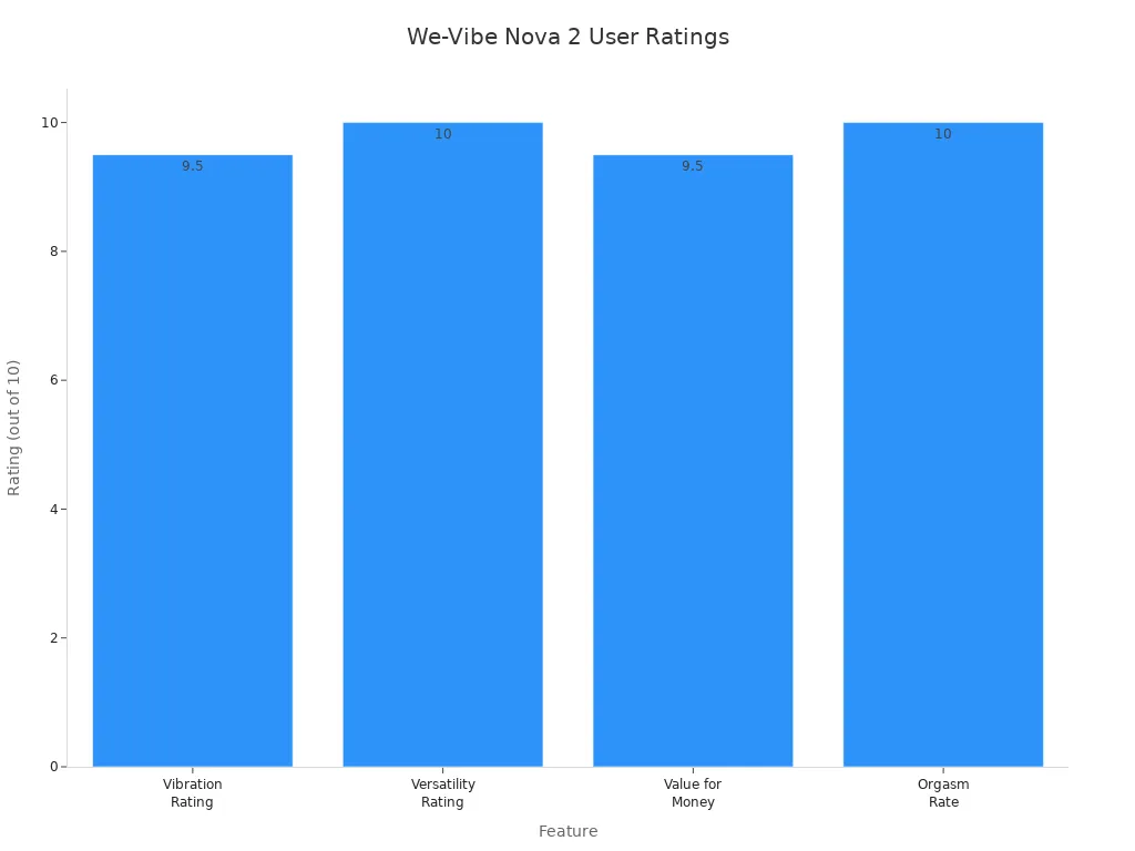Bar chart showing user ratings for We-Vibe Nova 2 features