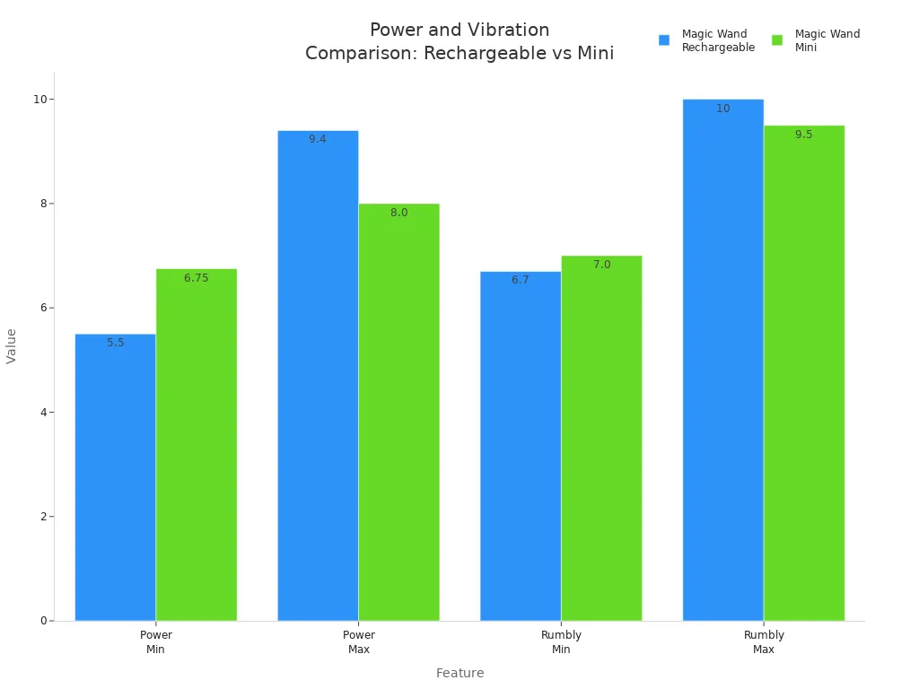 Bar chart comparing power and rumbly vibration ranges of Magic Wand Rechargeable and Mini.
