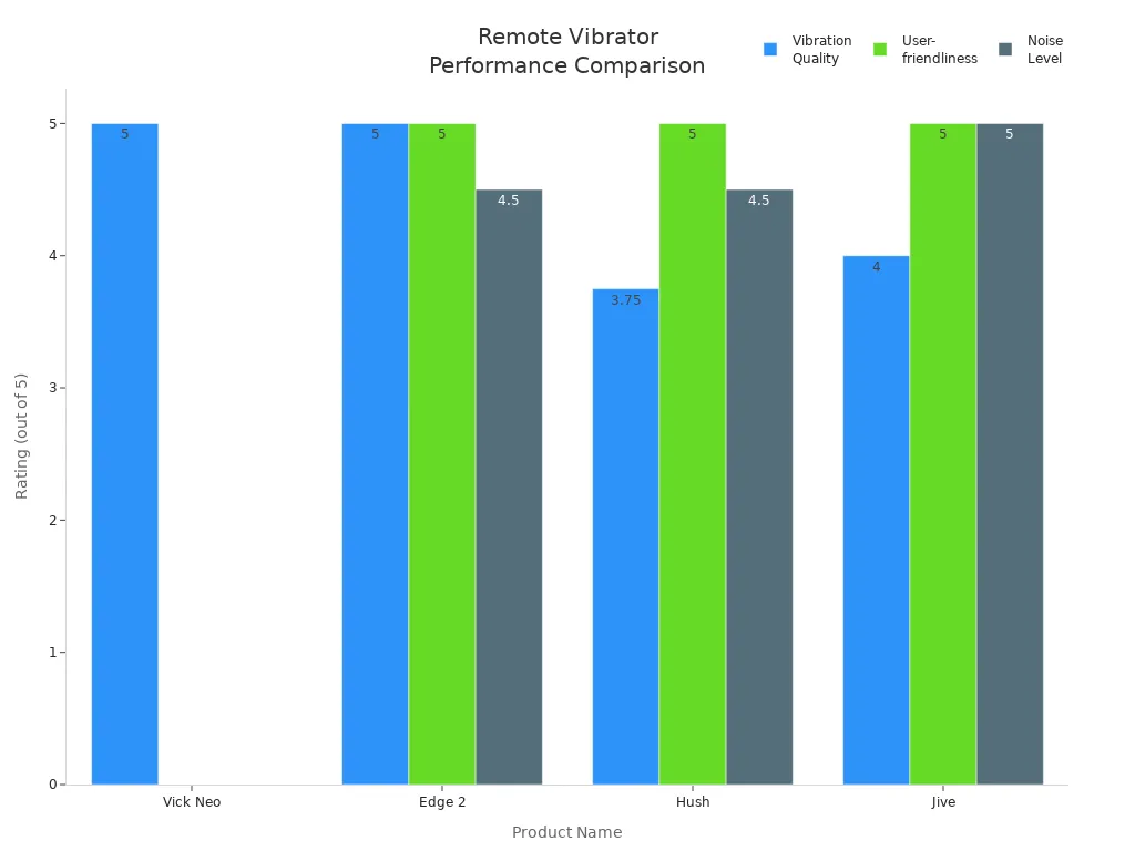 Bar chart comparing vibration quality, user-friendliness, and noise level of remote control vibrators for long-distance couples