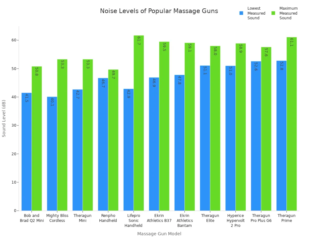 Grouped bar chart comparing lowest and maximum measured sound levels in decibels for 11 popular massage gun models.
