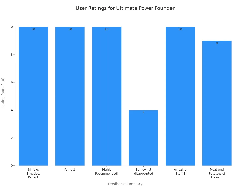 Bar chart showing user ratings for the Ultimate Power Pounder