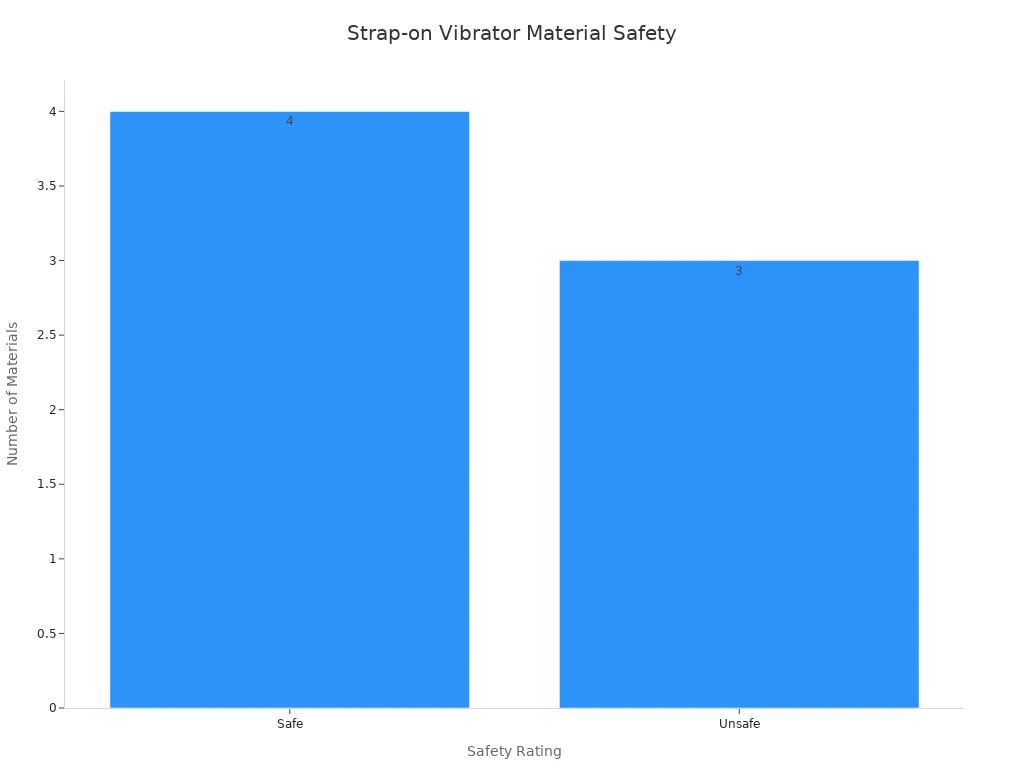 Bar chart showing count of safe and unsafe materials used in strap-on vibrators