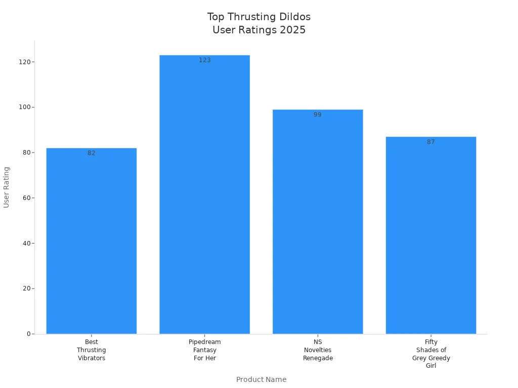 Bar chart comparing user ratings of top thrusting dildos in 2025