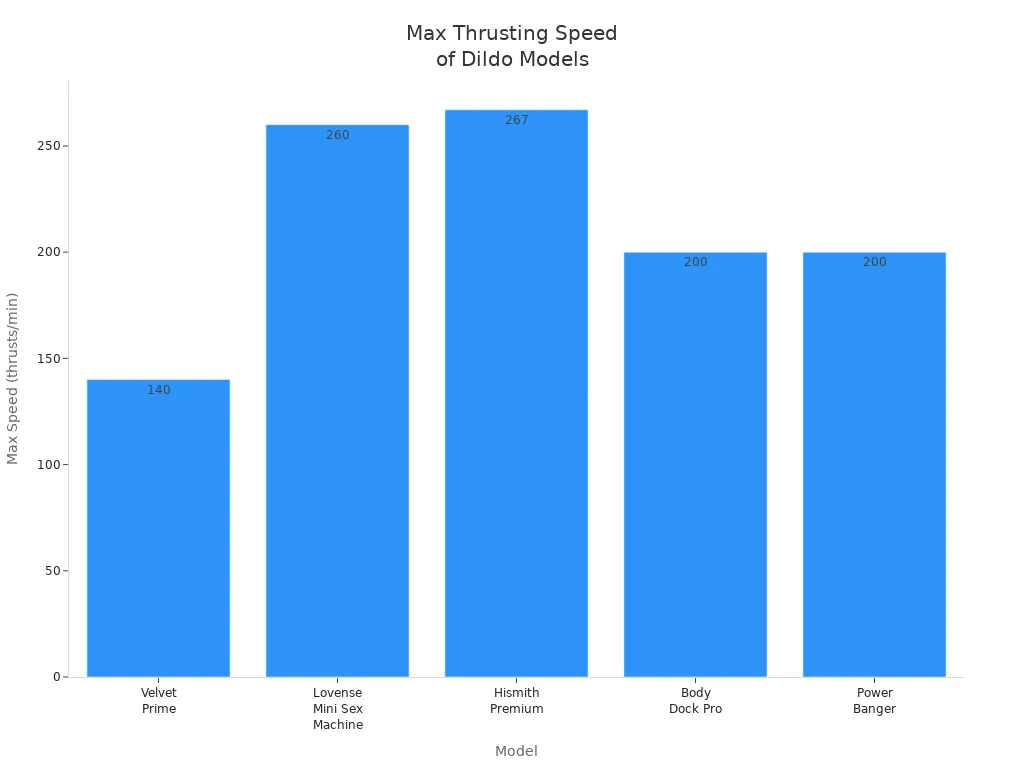 Bar chart comparing max thrusting speed of five dildo models