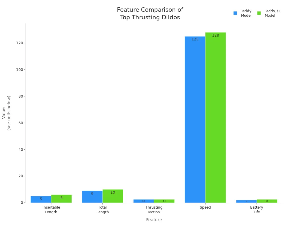 Grouped bar chart comparing key features of Teddy and Teddy XL thrusting dildos