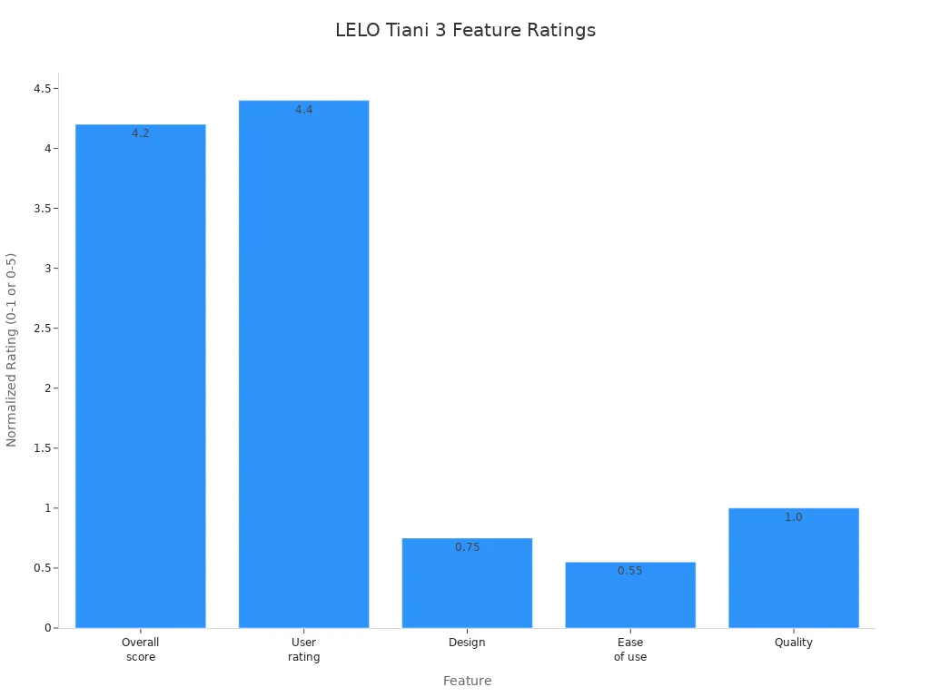Bar chart comparing LELO Tiani 3 feature ratings in 2025