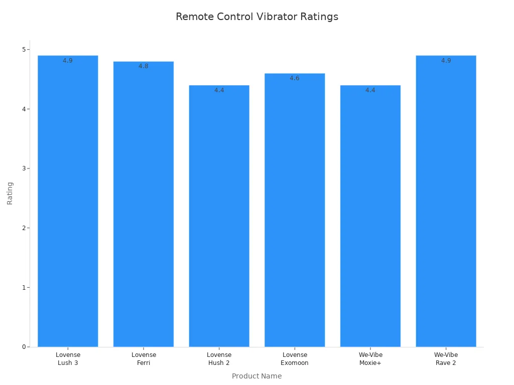 Bar chart comparing ratings of remote control vibrators for different scenarios