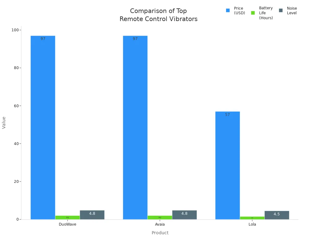 Bar chart comparing price, battery life, and noise level of three top remote control vibrators for couples in 2025