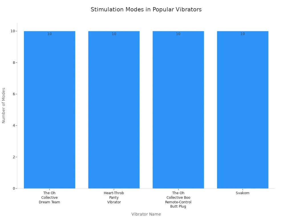Bar chart comparing stimulation modes of popular remote control vibrators in 2025
