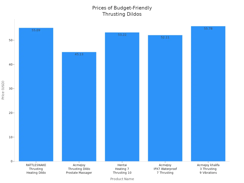 Bar chart comparing prices of five budget-friendly vibrating thrusting dildos