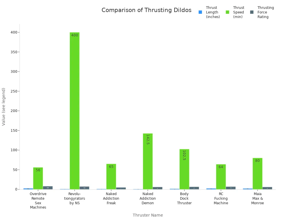 Bar chart comparing thrust length, speed, and force rating for best-selling dildos