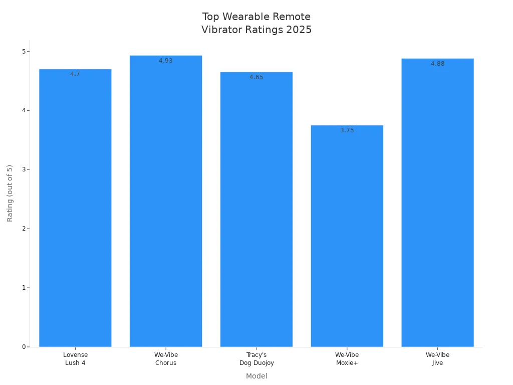 Bar chart comparing ratings of top wearable remote control vibrators in 2025