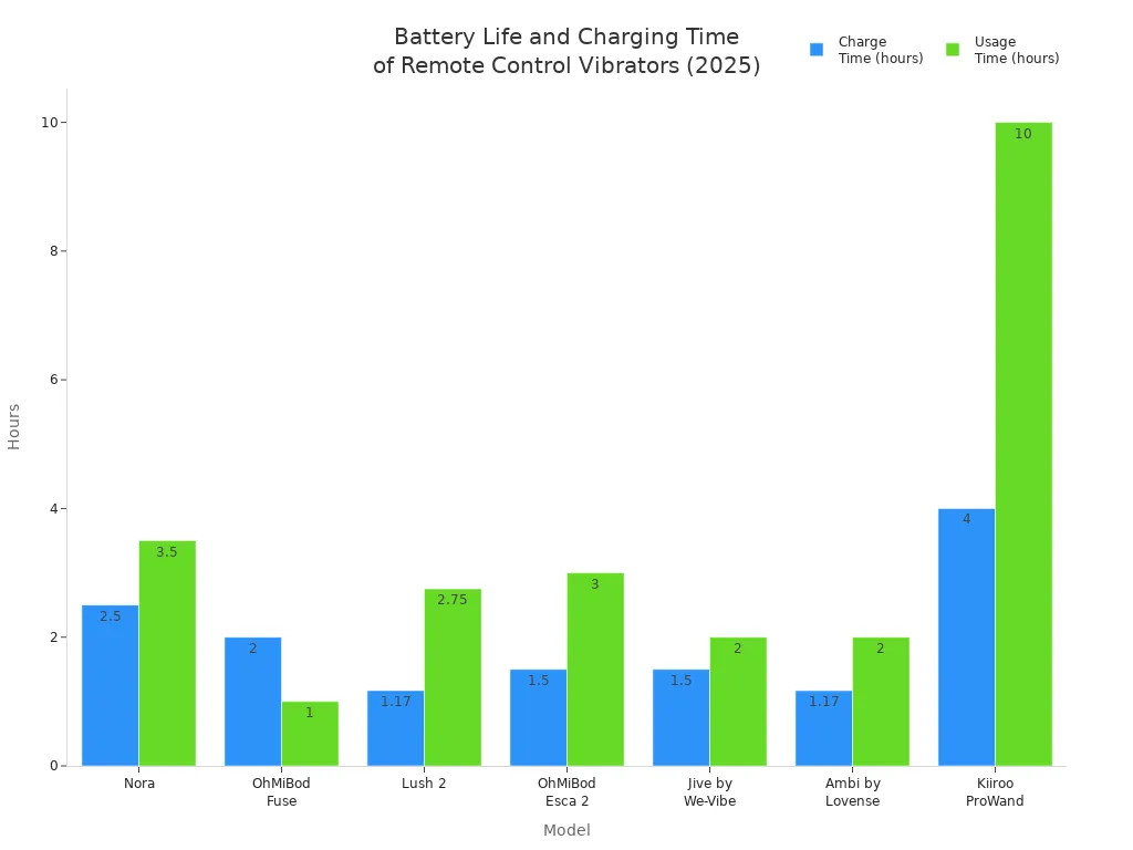 Bar chart comparing charge and usage times for remote control vibrators in 2025