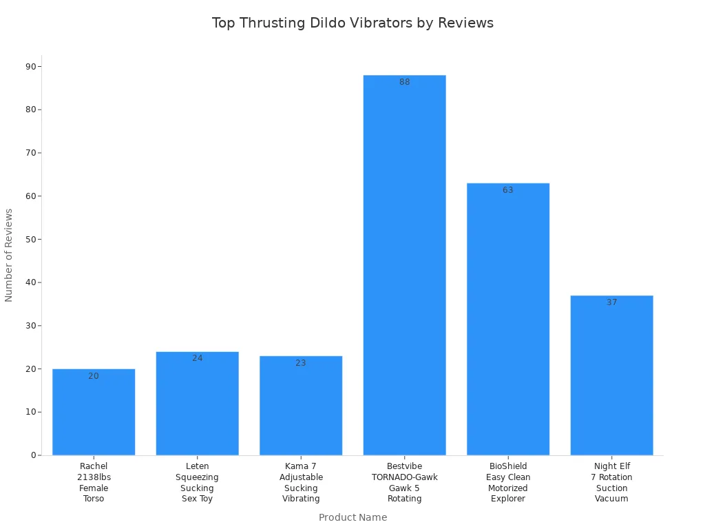Bar chart comparing review counts for top thrusting dildo vibrators