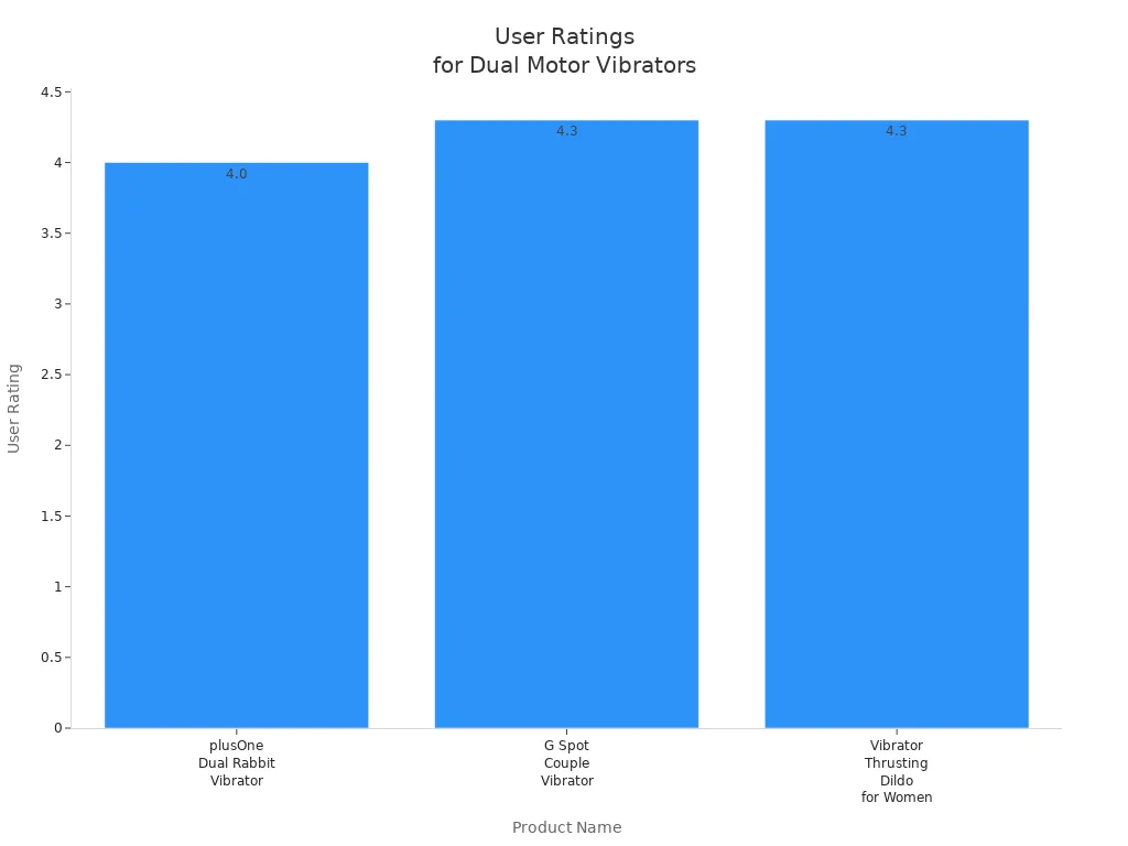 Bar chart comparing user ratings for three dual motor vibrators